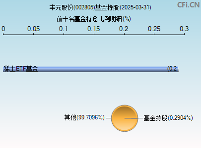 002805基金持仓图