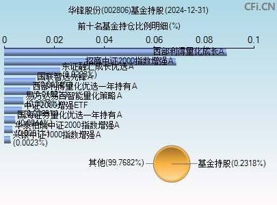 002806基金持仓图