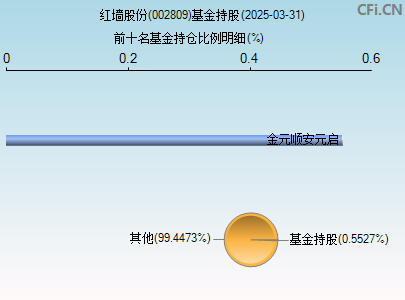 002809基金持仓图