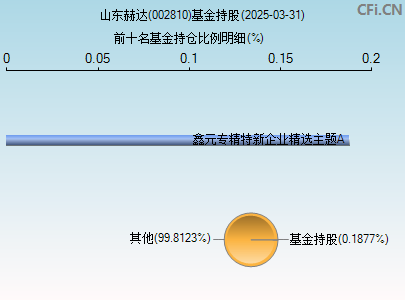 002810基金持仓图