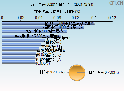 002811基金持仓图