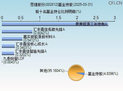 002812基金持仓图