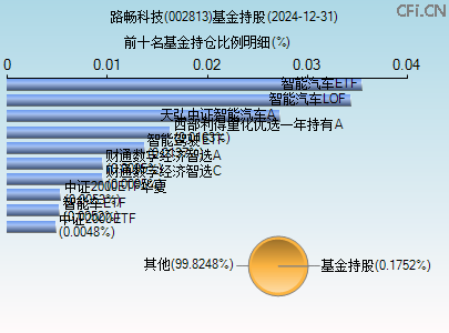 002813基金持仓图