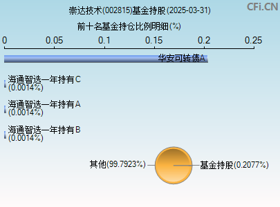 002815基金持仓图