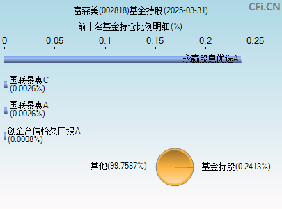 002818基金持仓图