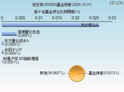 002820基金持仓图