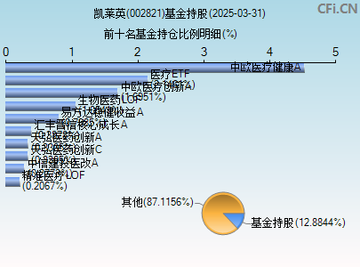 002821基金持仓图