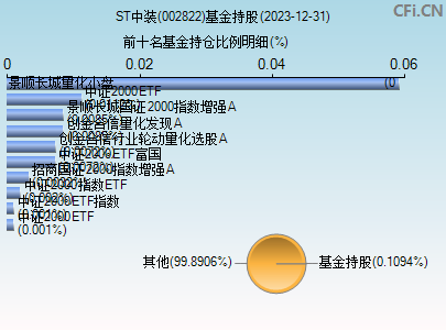 002822基金持仓图