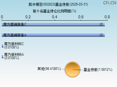 002823基金持仓图