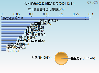 002824基金持仓图