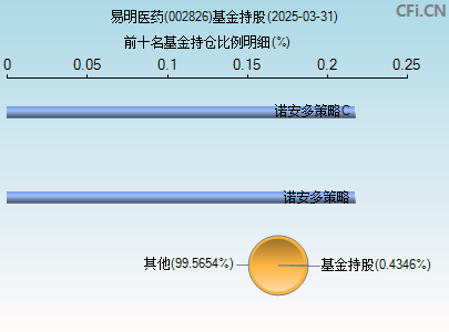 002826基金持仓图