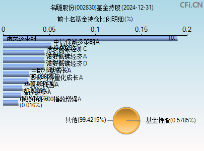 002830基金持仓图