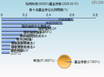 002831基金持仓图