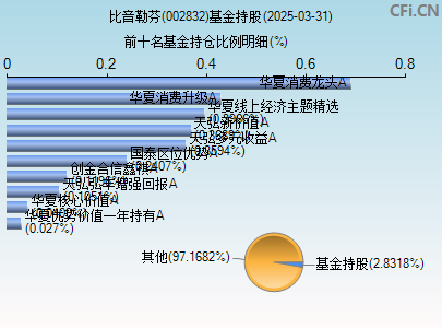 002832基金持仓图