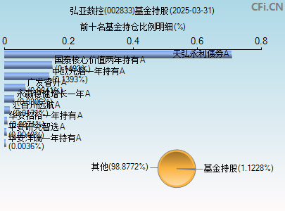 002833基金持仓图