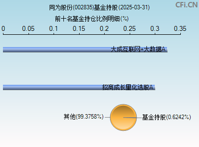 002835基金持仓图