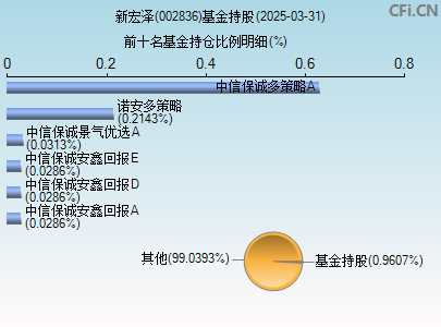 002836基金持仓图