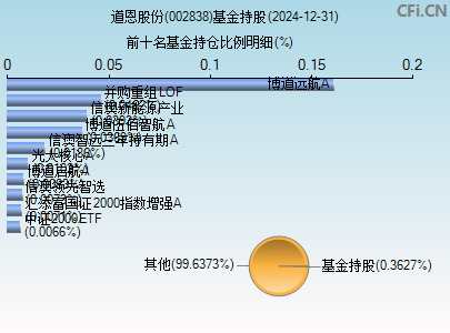 002838基金持仓图