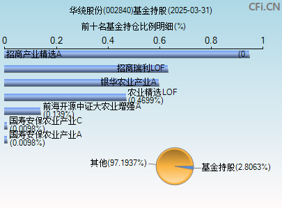 002840基金持仓图