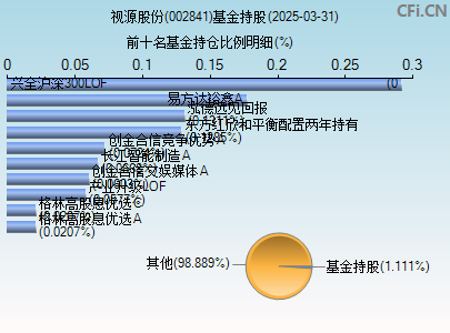 002841基金持仓图