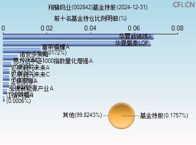 002842基金持仓图
