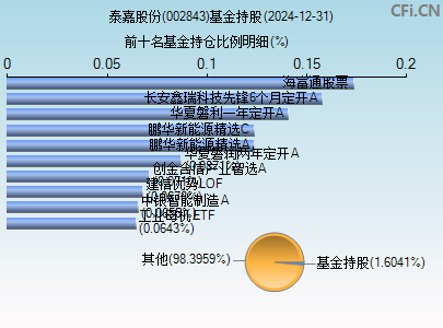 002843基金持仓图