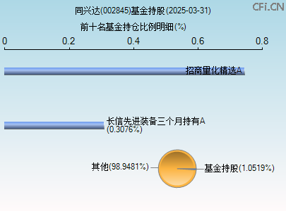 002845基金持仓图
