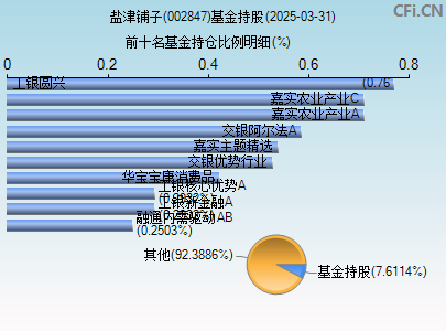 002847基金持仓图