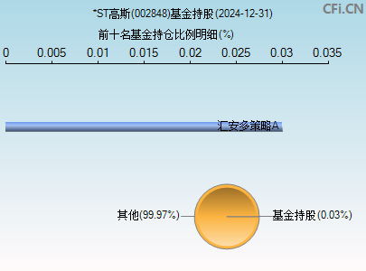 002848基金持仓图