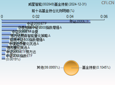 002849基金持仓图