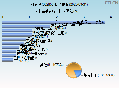 002850基金持仓图