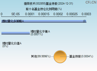 002855基金持仓图