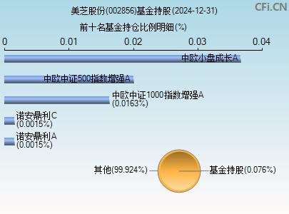 002856基金持仓图