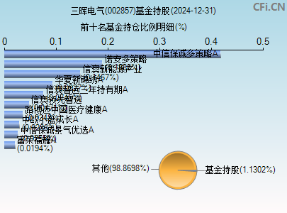 002857基金持仓图