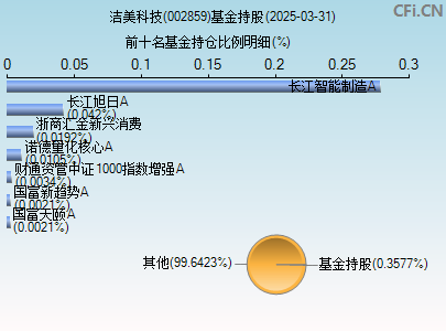 002859基金持仓图