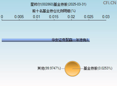 002860基金持仓图