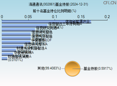 002861基金持仓图