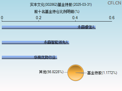 002862基金持仓图