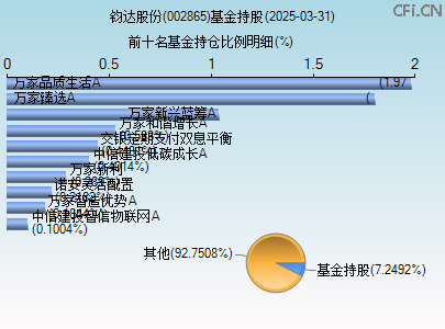 002865基金持仓图