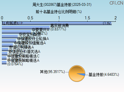 002867基金持仓图