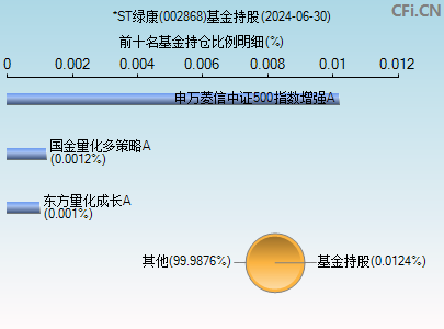 002868基金持仓图
