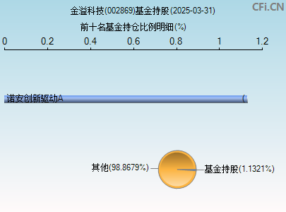 002869基金持仓图