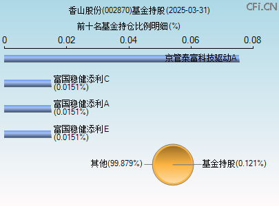 002870基金持仓图