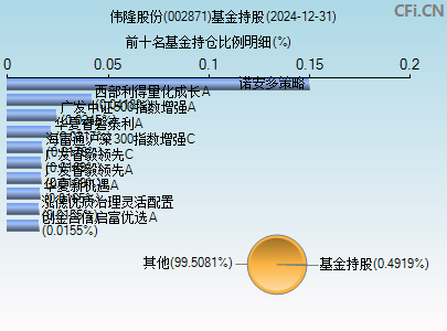 002871基金持仓图