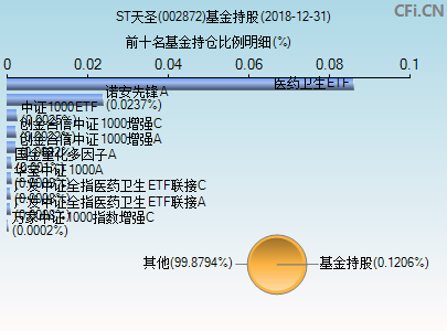 002872基金持仓图