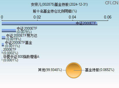 002875基金持仓图