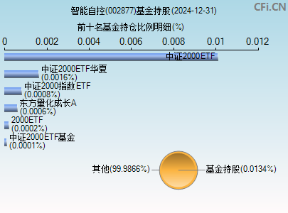 002877基金持仓图