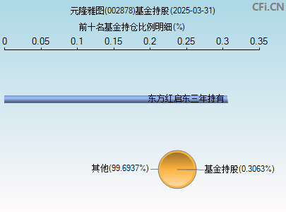 002878基金持仓图