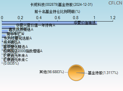 002879基金持仓图