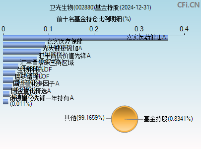002880基金持仓图